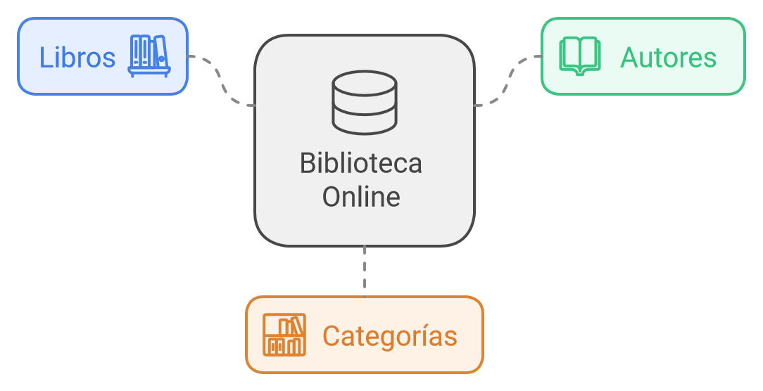 diagrama de la base de datos de una biblioteca online