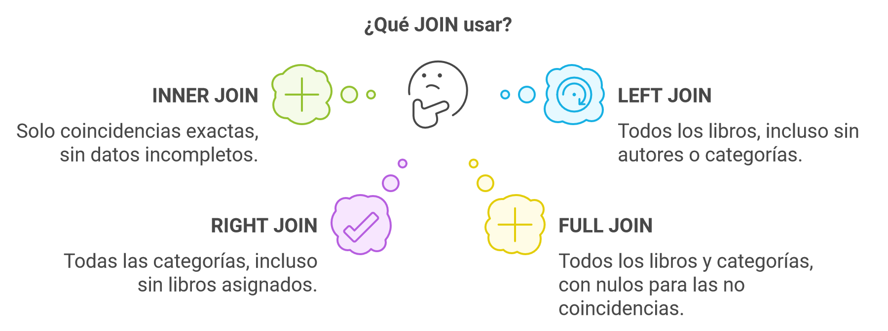 ilustración que tipo de join usar.